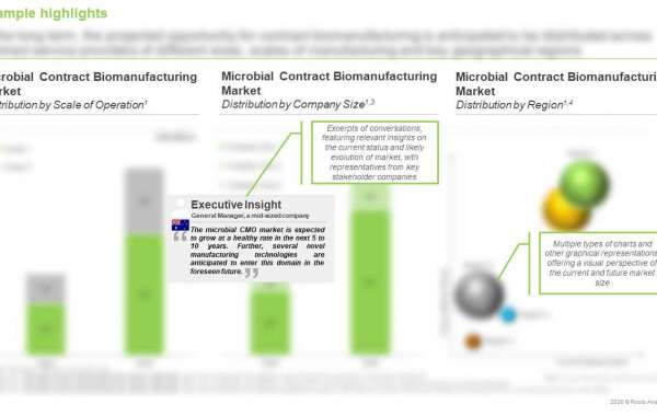 The microbial contract biomanufacturing market is estimated to be worth USD 9.3 billion in 2030, predicts Roots Analysis