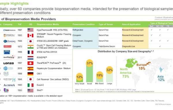 Biopreservation Media Providers Market , Industry Trends and Global Forecasts, 2021-2035.