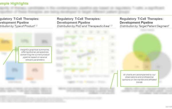 Regulatory T-Cell (Tregs) Therapies Market, 2021-2035