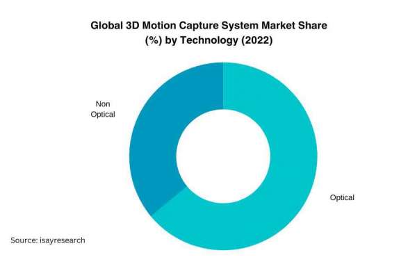 3D Motion Capture System Market Integration: Strategies for Industry Expansion