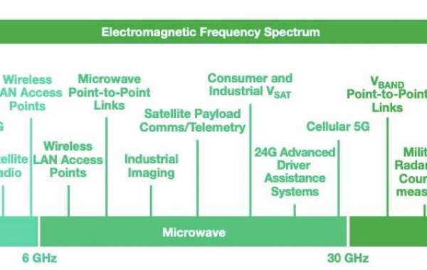 Millimeter Wave Technology Market is expected to dominate throughout the forecast period 2024-2032