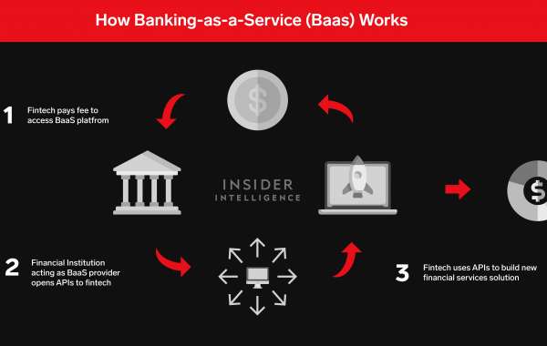 Banking as a Service Market Emerging Opportunities, Latest Trends, Growth Rate, Drivers And Regional Forecast 2032