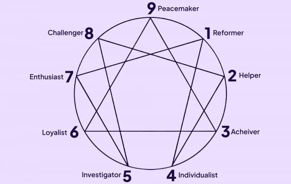 Reviews of the Enneagram Test: What Users Are Saying